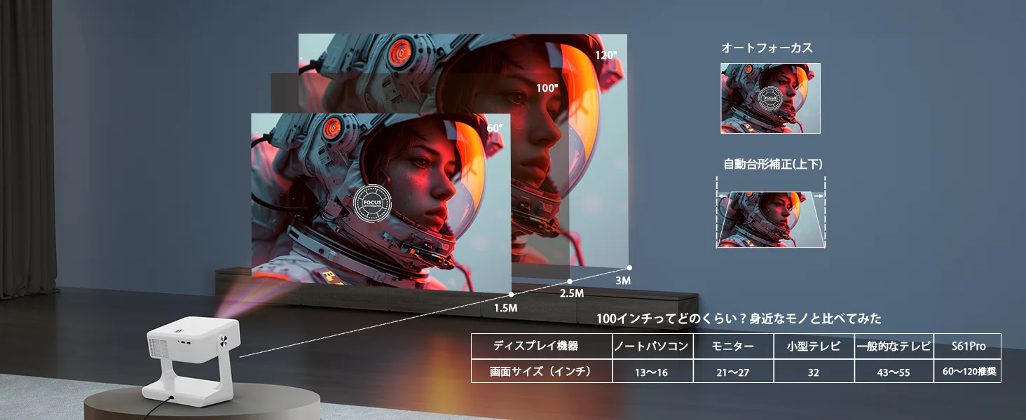 設置距離 1.5m〜3m での投影サイズと機器別の画面サイズ表